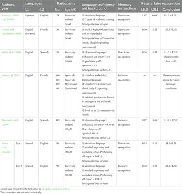 False memory in between-language conditions: a brief review on the effect of encoding and retrieving in different languages